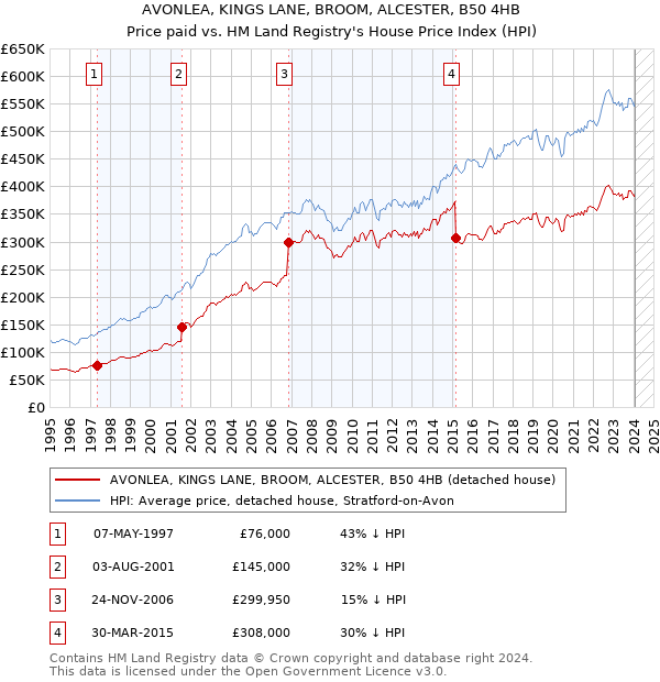AVONLEA, KINGS LANE, BROOM, ALCESTER, B50 4HB: Price paid vs HM Land Registry's House Price Index