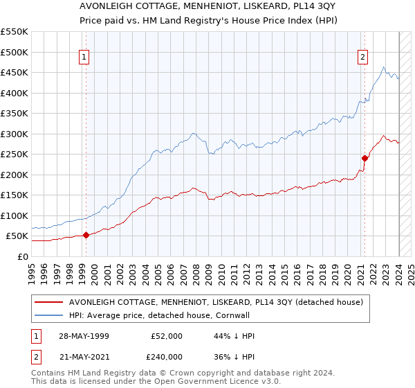 AVONLEIGH COTTAGE, MENHENIOT, LISKEARD, PL14 3QY: Price paid vs HM Land Registry's House Price Index