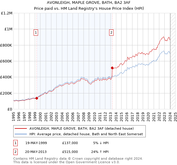 AVONLEIGH, MAPLE GROVE, BATH, BA2 3AF: Price paid vs HM Land Registry's House Price Index