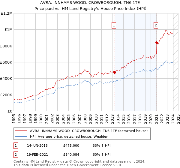 AVRA, INNHAMS WOOD, CROWBOROUGH, TN6 1TE: Price paid vs HM Land Registry's House Price Index