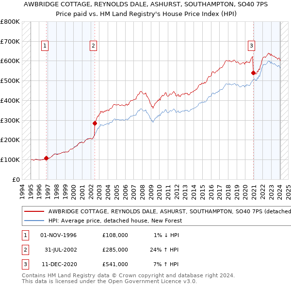 AWBRIDGE COTTAGE, REYNOLDS DALE, ASHURST, SOUTHAMPTON, SO40 7PS: Price paid vs HM Land Registry's House Price Index