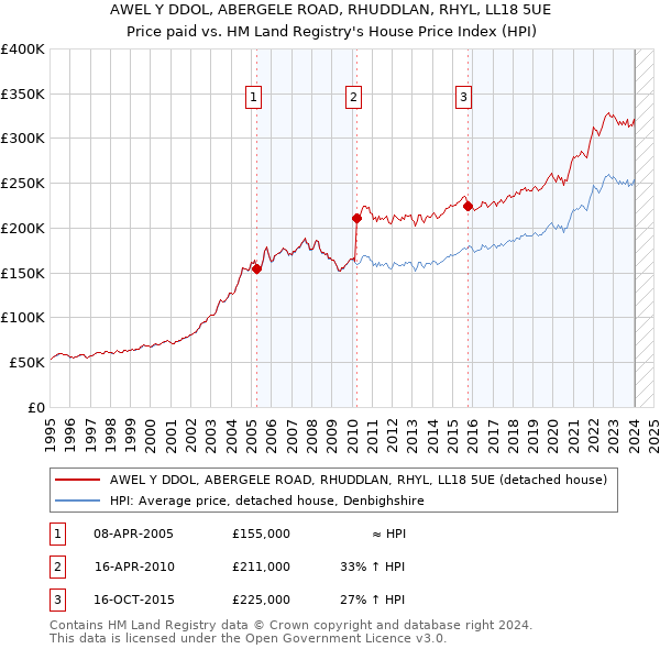 AWEL Y DDOL, ABERGELE ROAD, RHUDDLAN, RHYL, LL18 5UE: Price paid vs HM Land Registry's House Price Index