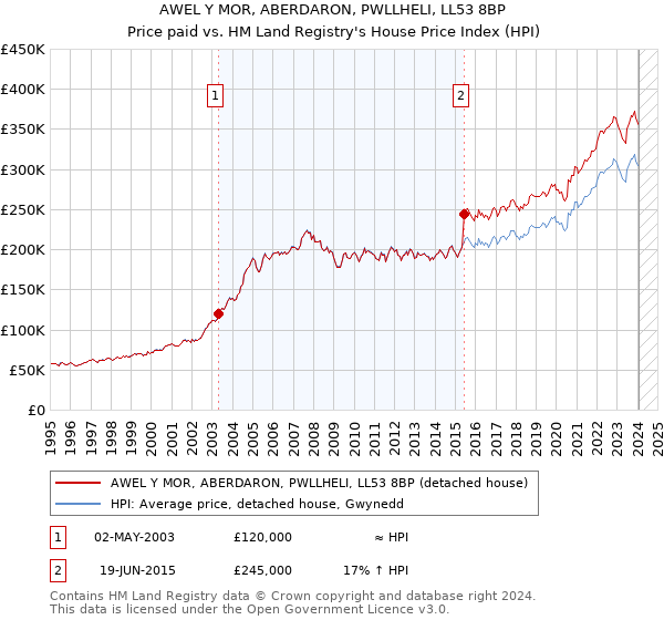 AWEL Y MOR, ABERDARON, PWLLHELI, LL53 8BP: Price paid vs HM Land Registry's House Price Index