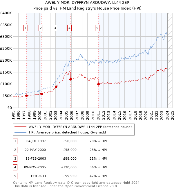 AWEL Y MOR, DYFFRYN ARDUDWY, LL44 2EP: Price paid vs HM Land Registry's House Price Index