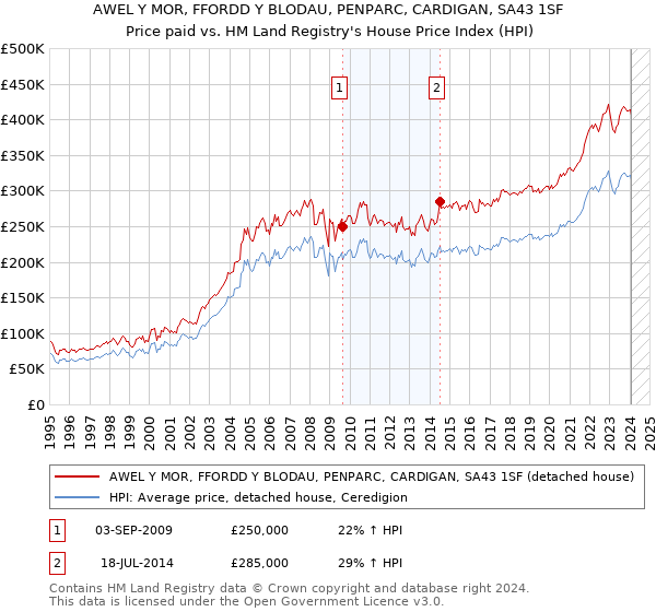 AWEL Y MOR, FFORDD Y BLODAU, PENPARC, CARDIGAN, SA43 1SF: Price paid vs HM Land Registry's House Price Index