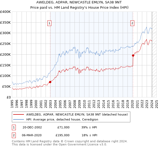 AWELDEG, ADPAR, NEWCASTLE EMLYN, SA38 9NT: Price paid vs HM Land Registry's House Price Index