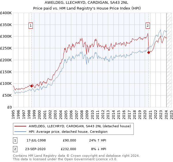 AWELDEG, LLECHRYD, CARDIGAN, SA43 2NL: Price paid vs HM Land Registry's House Price Index