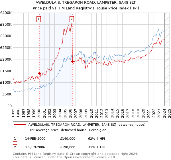 AWELDULAIS, TREGARON ROAD, LAMPETER, SA48 8LT: Price paid vs HM Land Registry's House Price Index