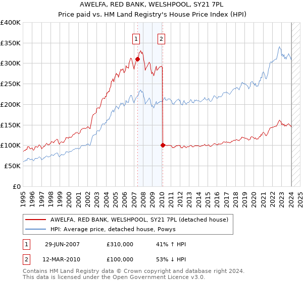 AWELFA, RED BANK, WELSHPOOL, SY21 7PL: Price paid vs HM Land Registry's House Price Index