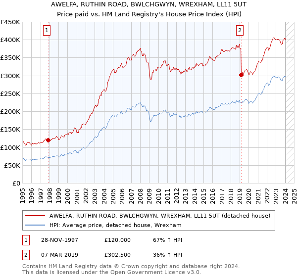 AWELFA, RUTHIN ROAD, BWLCHGWYN, WREXHAM, LL11 5UT: Price paid vs HM Land Registry's House Price Index