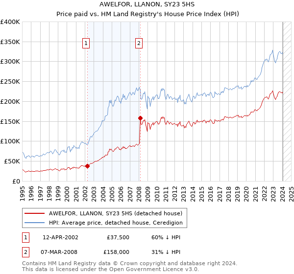 AWELFOR, LLANON, SY23 5HS: Price paid vs HM Land Registry's House Price Index