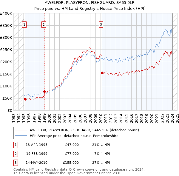 AWELFOR, PLASYFRON, FISHGUARD, SA65 9LR: Price paid vs HM Land Registry's House Price Index