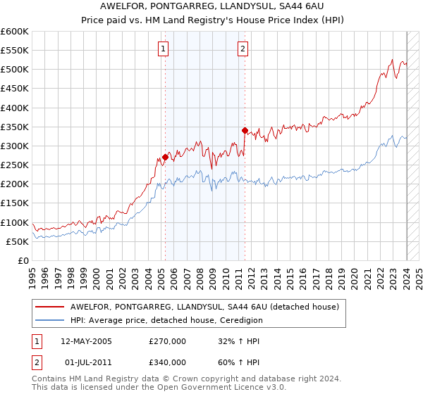 AWELFOR, PONTGARREG, LLANDYSUL, SA44 6AU: Price paid vs HM Land Registry's House Price Index