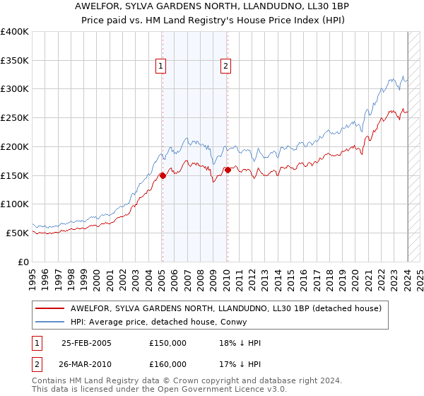 AWELFOR, SYLVA GARDENS NORTH, LLANDUDNO, LL30 1BP: Price paid vs HM Land Registry's House Price Index