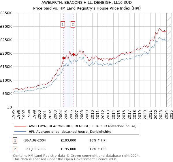 AWELFRYN, BEACONS HILL, DENBIGH, LL16 3UD: Price paid vs HM Land Registry's House Price Index