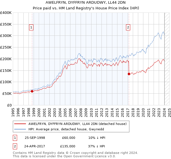 AWELFRYN, DYFFRYN ARDUDWY, LL44 2DN: Price paid vs HM Land Registry's House Price Index