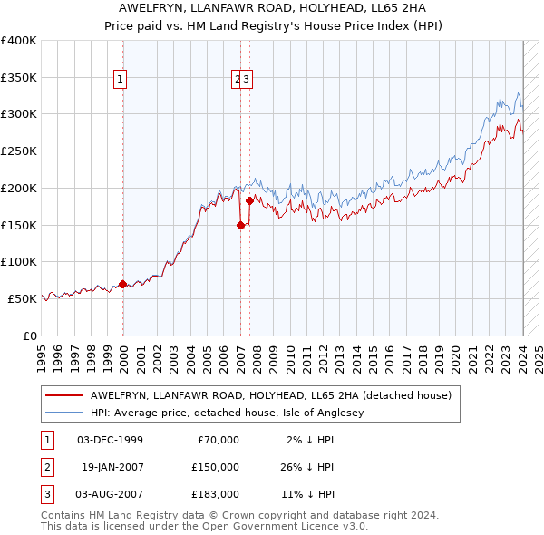 AWELFRYN, LLANFAWR ROAD, HOLYHEAD, LL65 2HA: Price paid vs HM Land Registry's House Price Index