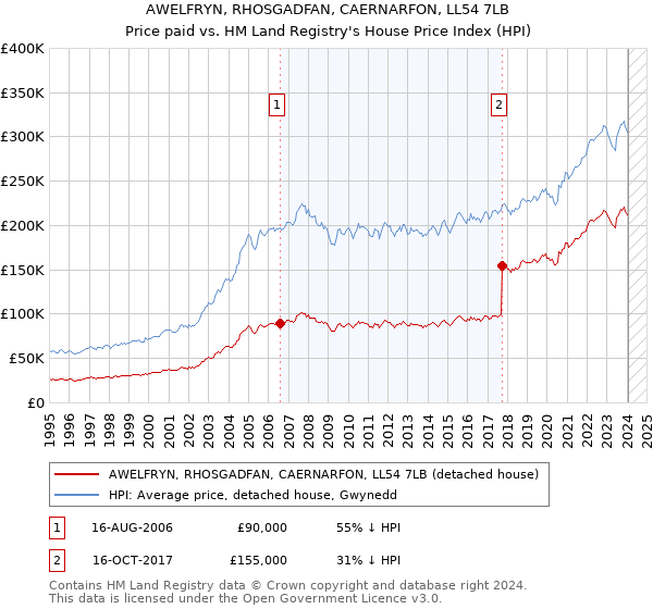 AWELFRYN, RHOSGADFAN, CAERNARFON, LL54 7LB: Price paid vs HM Land Registry's House Price Index