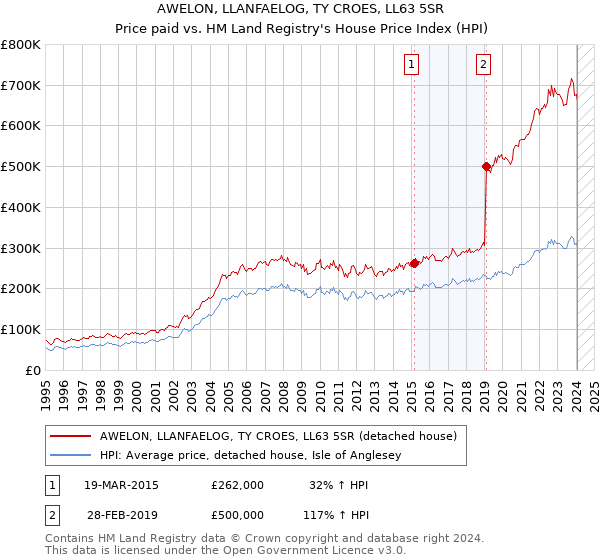 AWELON, LLANFAELOG, TY CROES, LL63 5SR: Price paid vs HM Land Registry's House Price Index