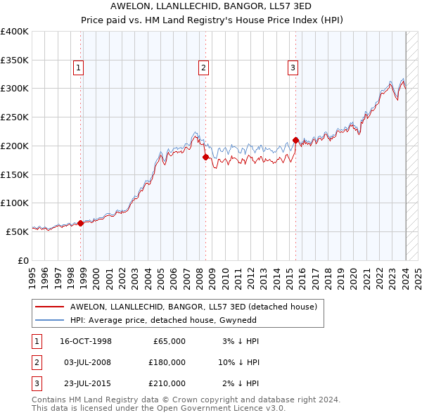AWELON, LLANLLECHID, BANGOR, LL57 3ED: Price paid vs HM Land Registry's House Price Index