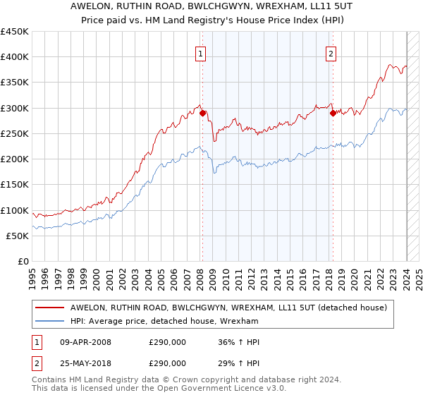 AWELON, RUTHIN ROAD, BWLCHGWYN, WREXHAM, LL11 5UT: Price paid vs HM Land Registry's House Price Index