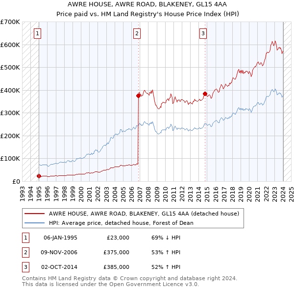 AWRE HOUSE, AWRE ROAD, BLAKENEY, GL15 4AA: Price paid vs HM Land Registry's House Price Index