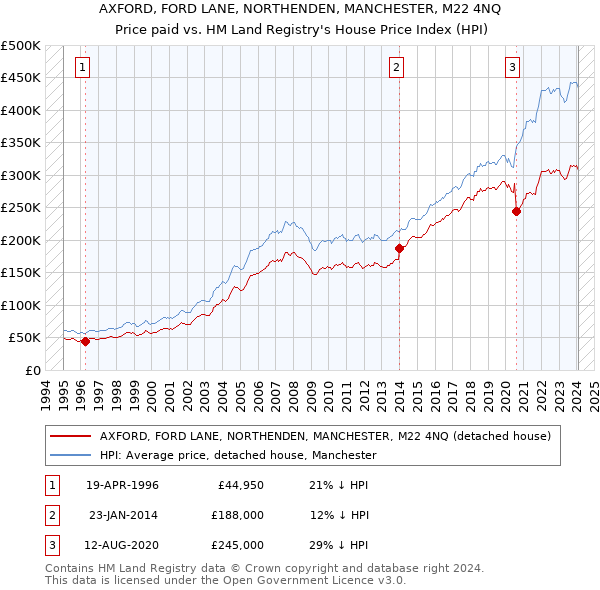 AXFORD, FORD LANE, NORTHENDEN, MANCHESTER, M22 4NQ: Price paid vs HM Land Registry's House Price Index