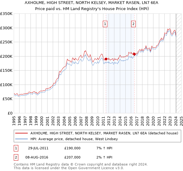 AXHOLME, HIGH STREET, NORTH KELSEY, MARKET RASEN, LN7 6EA: Price paid vs HM Land Registry's House Price Index