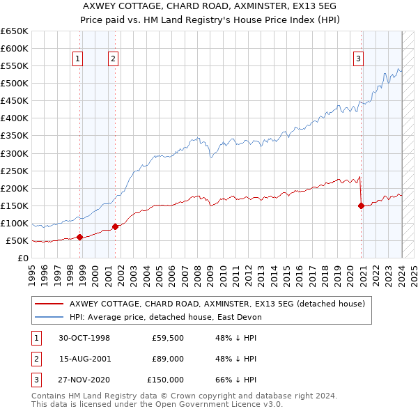 AXWEY COTTAGE, CHARD ROAD, AXMINSTER, EX13 5EG: Price paid vs HM Land Registry's House Price Index