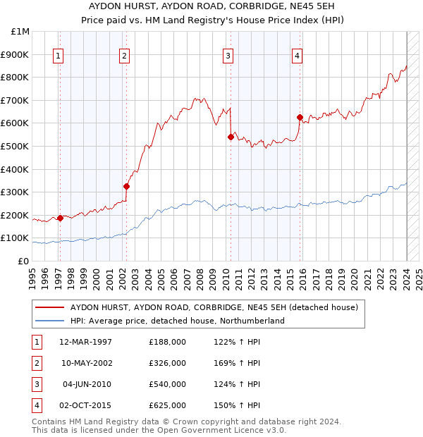 AYDON HURST, AYDON ROAD, CORBRIDGE, NE45 5EH: Price paid vs HM Land Registry's House Price Index