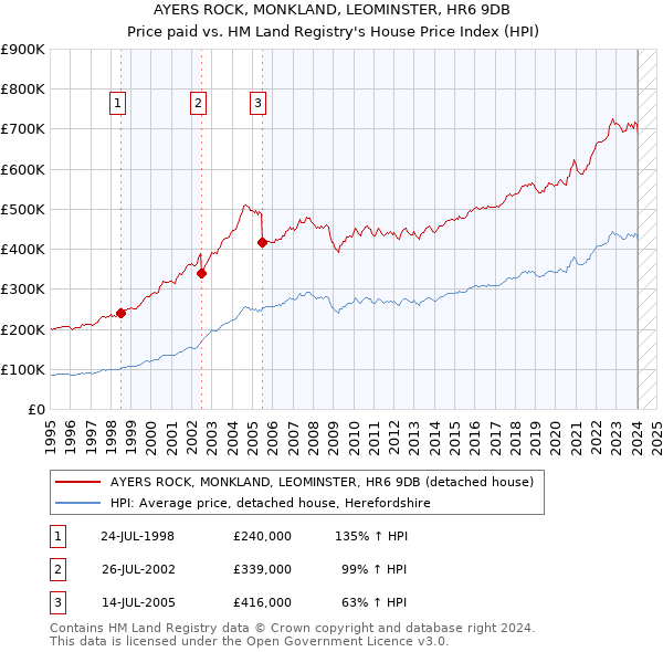 AYERS ROCK, MONKLAND, LEOMINSTER, HR6 9DB: Price paid vs HM Land Registry's House Price Index