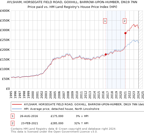 AYLSHAM, HORSEGATE FIELD ROAD, GOXHILL, BARROW-UPON-HUMBER, DN19 7NN: Price paid vs HM Land Registry's House Price Index