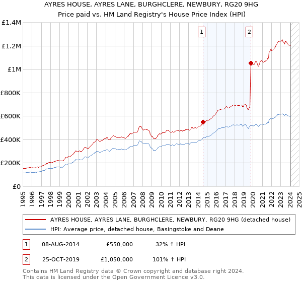 AYRES HOUSE, AYRES LANE, BURGHCLERE, NEWBURY, RG20 9HG: Price paid vs HM Land Registry's House Price Index