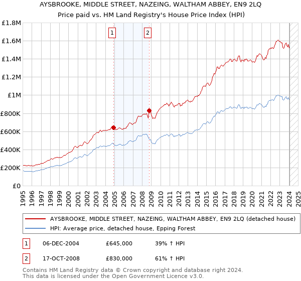 AYSBROOKE, MIDDLE STREET, NAZEING, WALTHAM ABBEY, EN9 2LQ: Price paid vs HM Land Registry's House Price Index