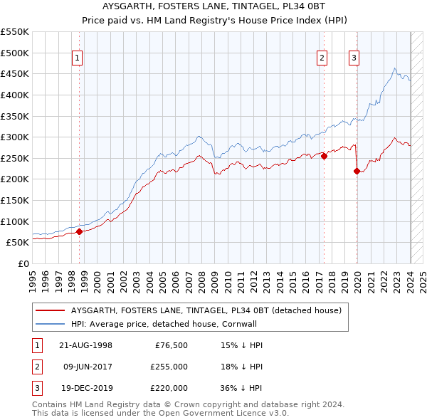 AYSGARTH, FOSTERS LANE, TINTAGEL, PL34 0BT: Price paid vs HM Land Registry's House Price Index