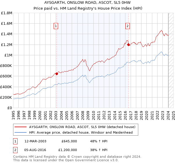 AYSGARTH, ONSLOW ROAD, ASCOT, SL5 0HW: Price paid vs HM Land Registry's House Price Index