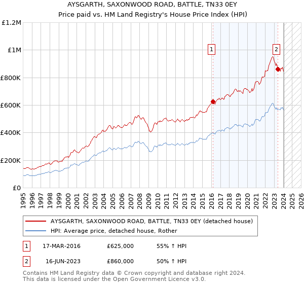 AYSGARTH, SAXONWOOD ROAD, BATTLE, TN33 0EY: Price paid vs HM Land Registry's House Price Index