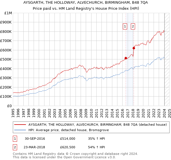 AYSGARTH, THE HOLLOWAY, ALVECHURCH, BIRMINGHAM, B48 7QA: Price paid vs HM Land Registry's House Price Index