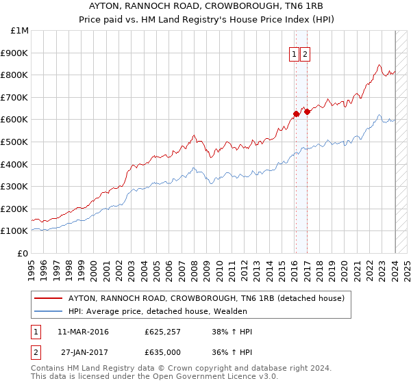AYTON, RANNOCH ROAD, CROWBOROUGH, TN6 1RB: Price paid vs HM Land Registry's House Price Index