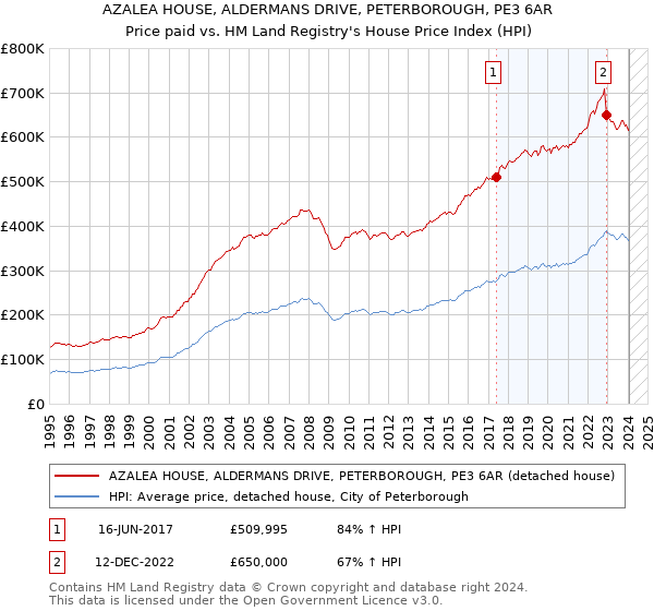 AZALEA HOUSE, ALDERMANS DRIVE, PETERBOROUGH, PE3 6AR: Price paid vs HM Land Registry's House Price Index