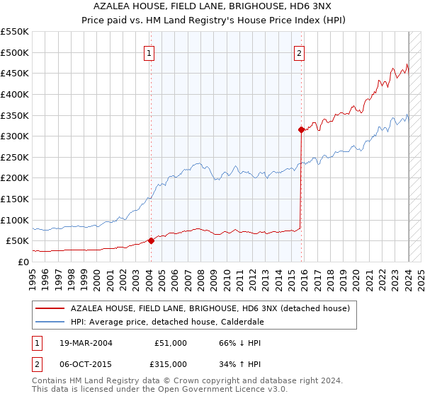 AZALEA HOUSE, FIELD LANE, BRIGHOUSE, HD6 3NX: Price paid vs HM Land Registry's House Price Index