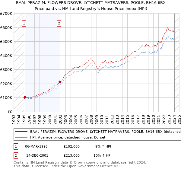 BAAL PERAZIM, FLOWERS DROVE, LYTCHETT MATRAVERS, POOLE, BH16 6BX: Price paid vs HM Land Registry's House Price Index