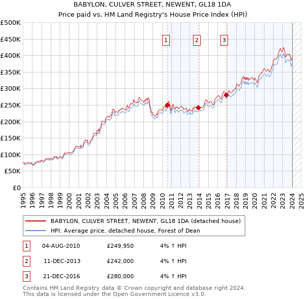 BABYLON, CULVER STREET, NEWENT, GL18 1DA: Price paid vs HM Land Registry's House Price Index