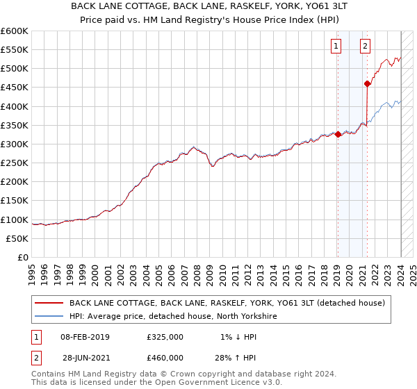 BACK LANE COTTAGE, BACK LANE, RASKELF, YORK, YO61 3LT: Price paid vs HM Land Registry's House Price Index
