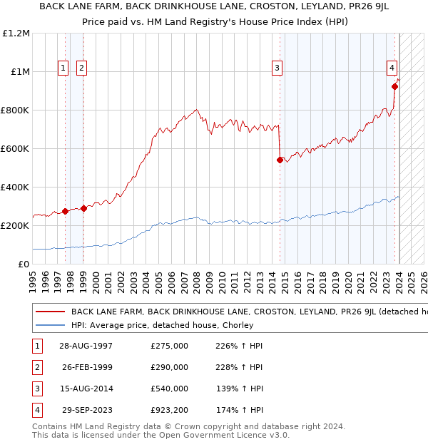 BACK LANE FARM, BACK DRINKHOUSE LANE, CROSTON, LEYLAND, PR26 9JL: Price paid vs HM Land Registry's House Price Index