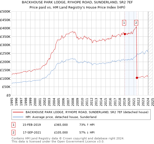 BACKHOUSE PARK LODGE, RYHOPE ROAD, SUNDERLAND, SR2 7EF: Price paid vs HM Land Registry's House Price Index