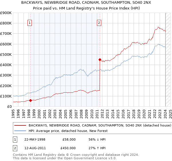 BACKWAYS, NEWBRIDGE ROAD, CADNAM, SOUTHAMPTON, SO40 2NX: Price paid vs HM Land Registry's House Price Index