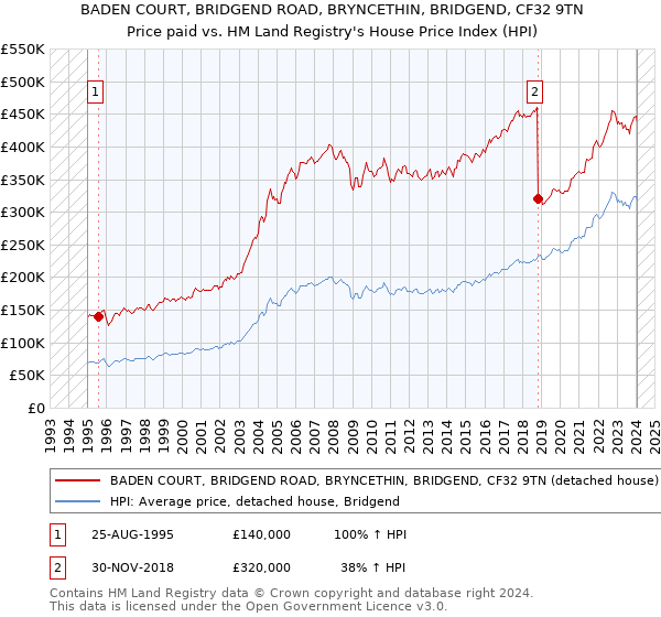 BADEN COURT, BRIDGEND ROAD, BRYNCETHIN, BRIDGEND, CF32 9TN: Price paid vs HM Land Registry's House Price Index