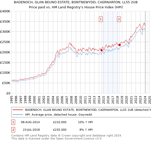 BADENOCH, GLAN BEUNO ESTATE, BONTNEWYDD, CAERNARFON, LL55 2UB: Price paid vs HM Land Registry's House Price Index