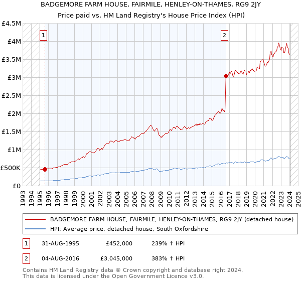 BADGEMORE FARM HOUSE, FAIRMILE, HENLEY-ON-THAMES, RG9 2JY: Price paid vs HM Land Registry's House Price Index